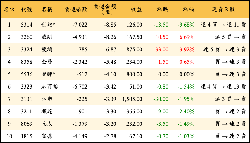 賣超張數及金額