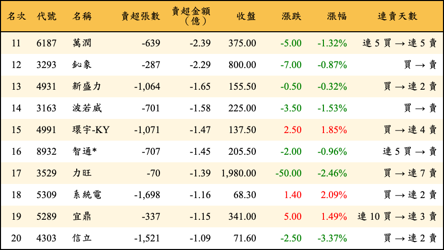 賣超張數及金額