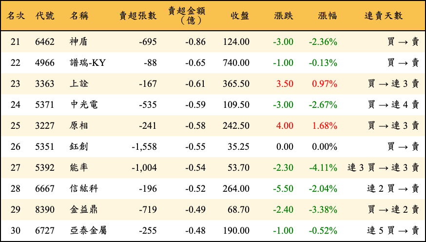 賣超張數及金額