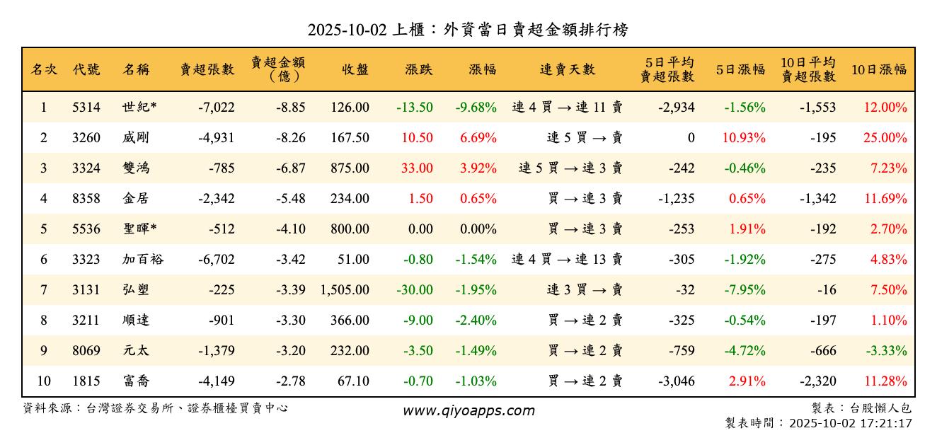 上櫃：外資當日賣超金額排行榜