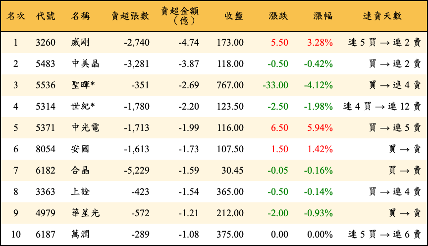 賣超張數及金額