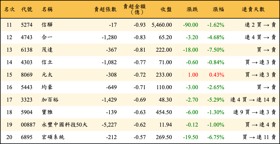 賣超張數及金額