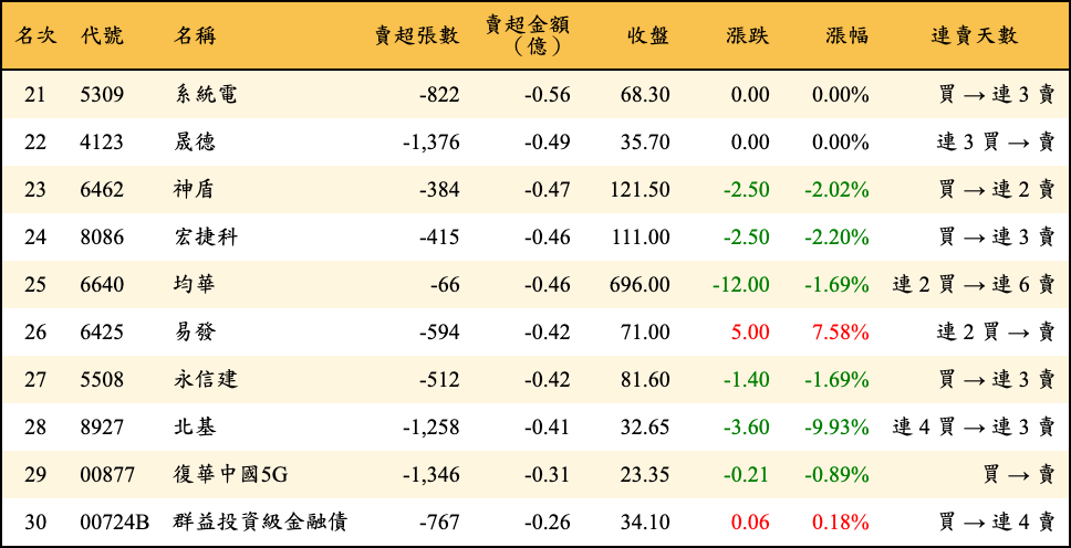 賣超張數及金額