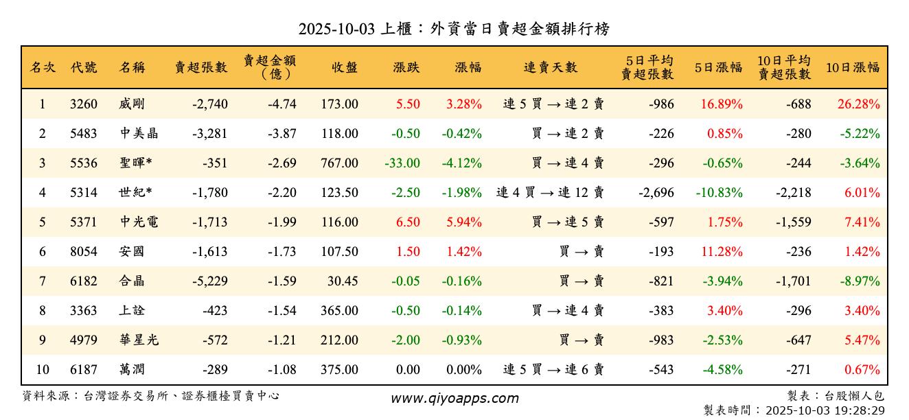 上櫃：外資當日賣超金額排行榜