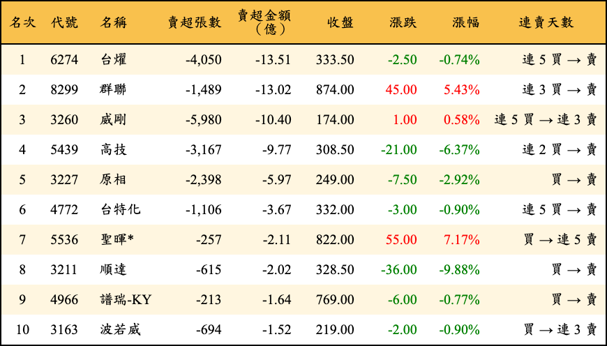 賣超張數及金額