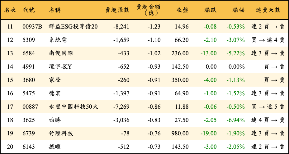 賣超張數及金額