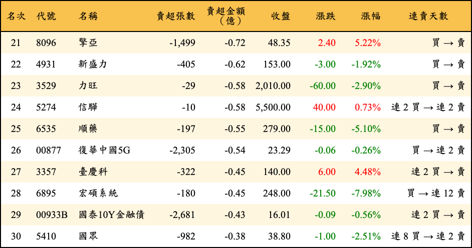賣超張數及金額
