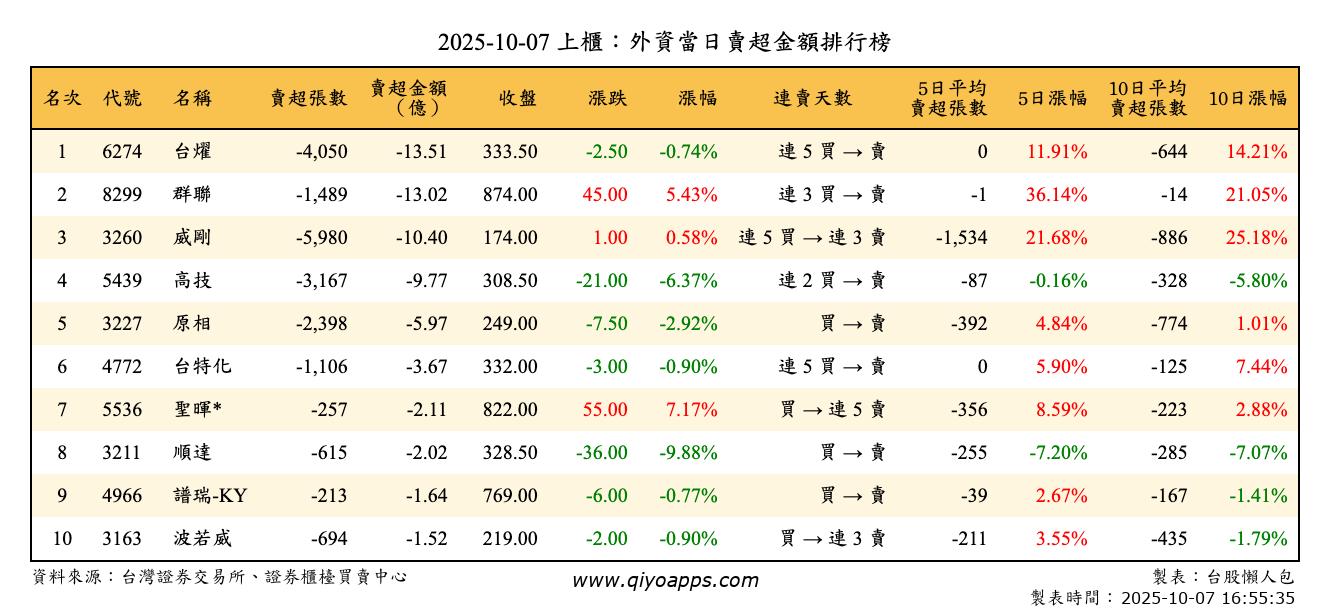 上櫃：外資當日賣超金額排行榜