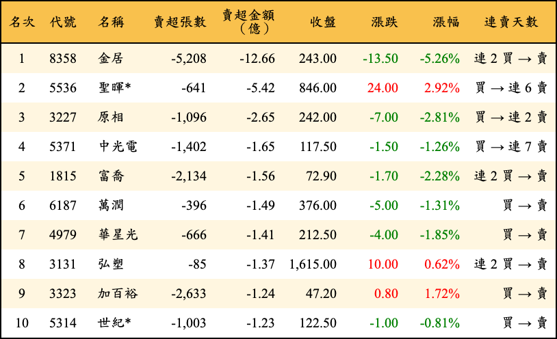 賣超張數及金額