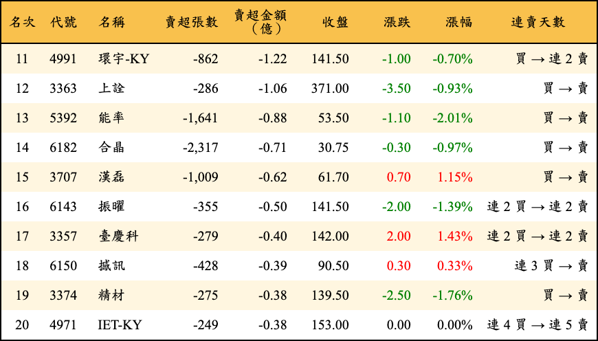 賣超張數及金額