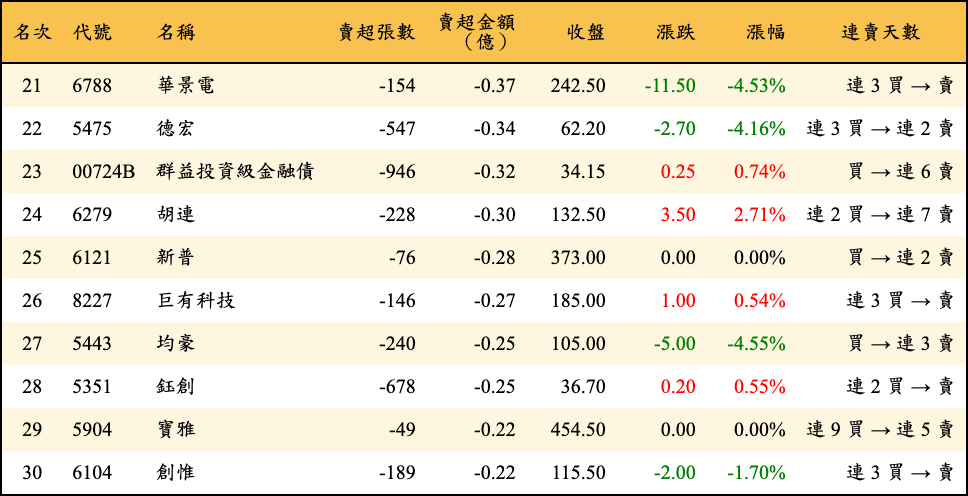 賣超張數及金額