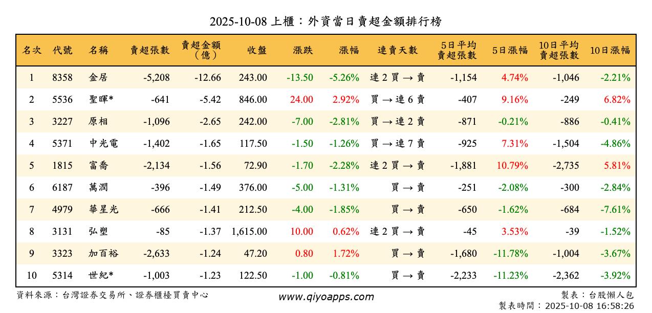 上櫃：外資當日賣超金額排行榜