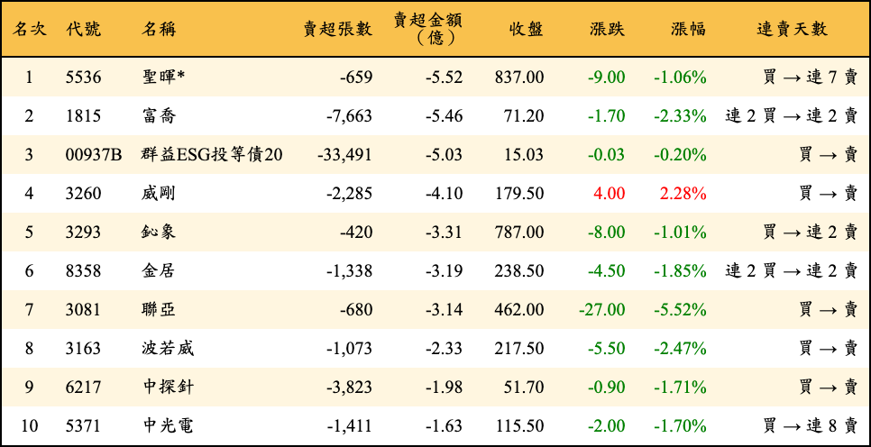 賣超張數及金額