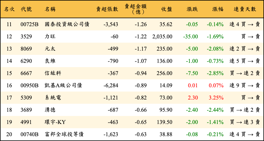 賣超張數及金額