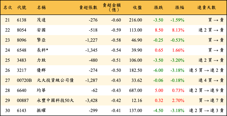 賣超張數及金額