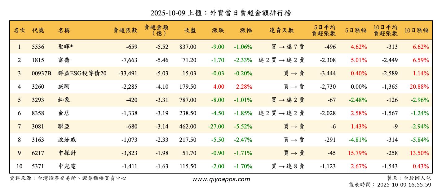 上櫃：外資當日賣超金額排行榜