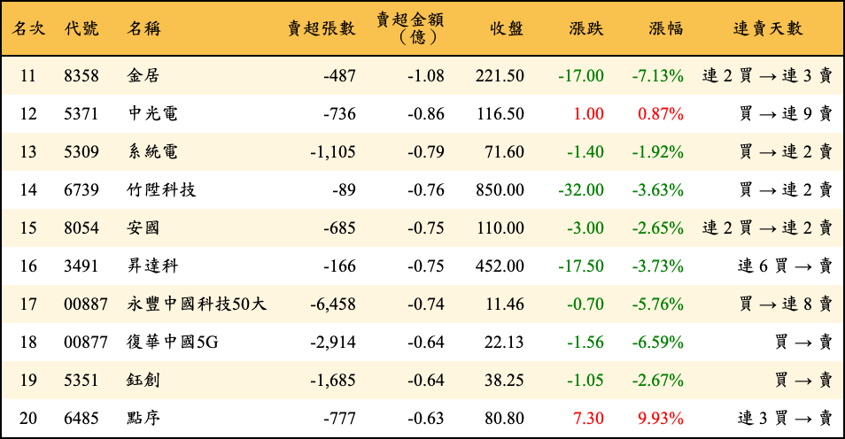 賣超張數及金額