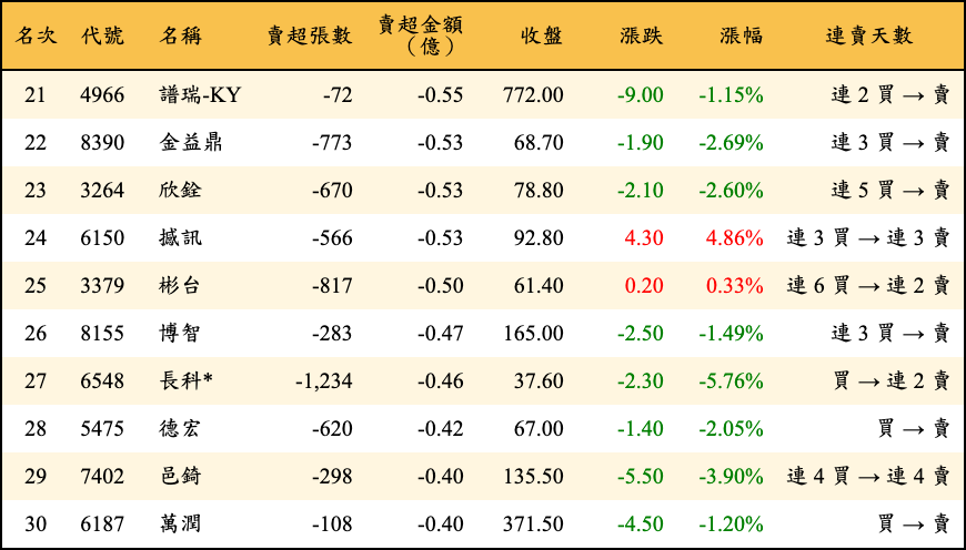 賣超張數及金額