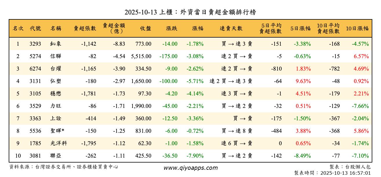上櫃：外資當日賣超金額排行榜