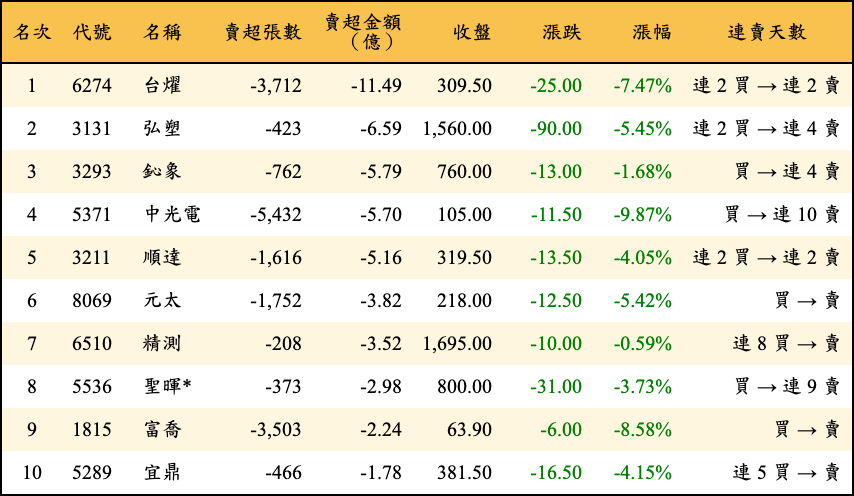 賣超張數及金額