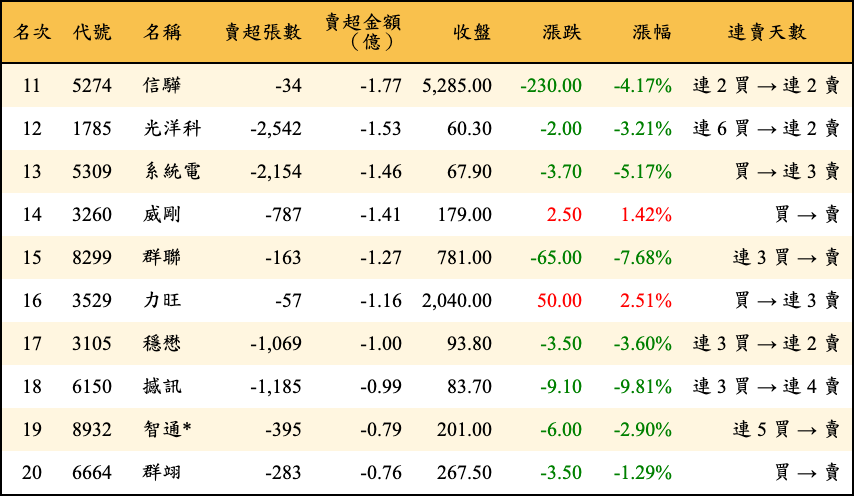 賣超張數及金額