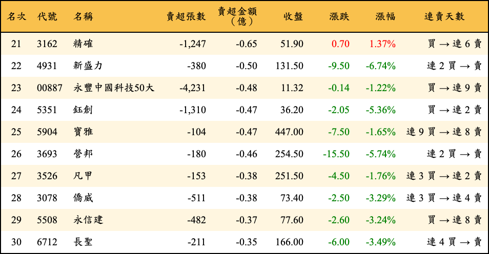 賣超張數及金額