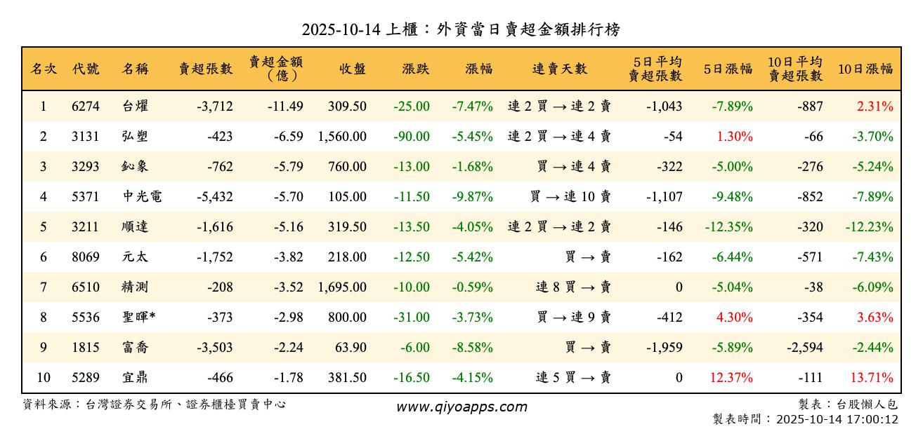 上櫃：外資當日賣超金額排行榜