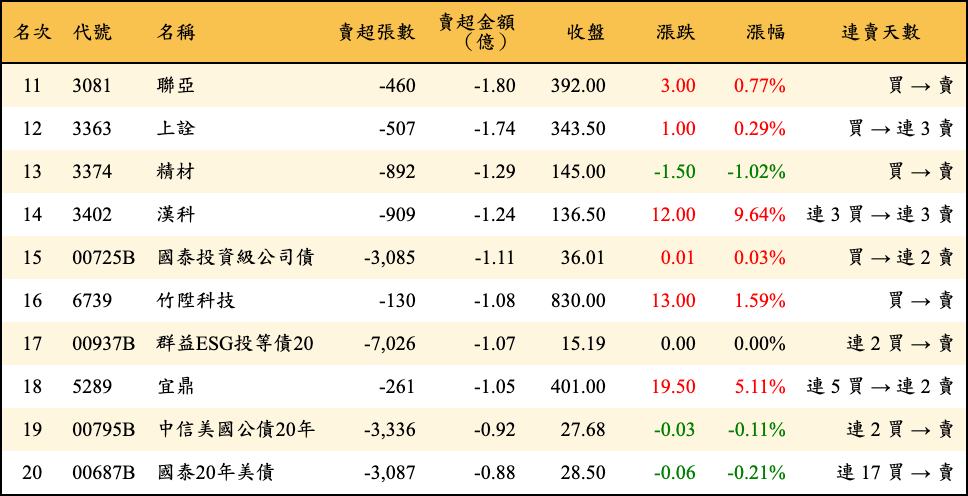賣超張數及金額