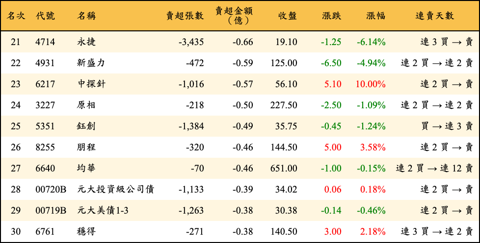 賣超張數及金額
