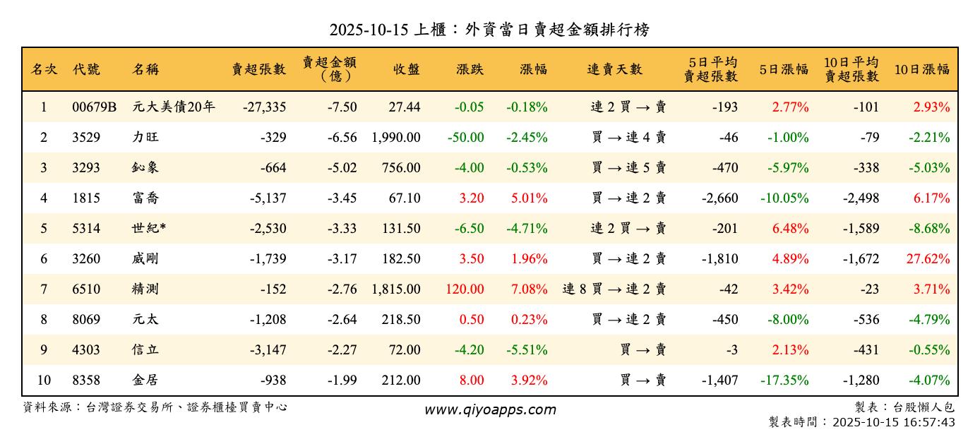 上櫃：外資當日賣超金額排行榜