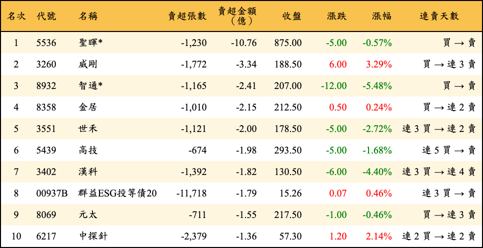 賣超張數及金額