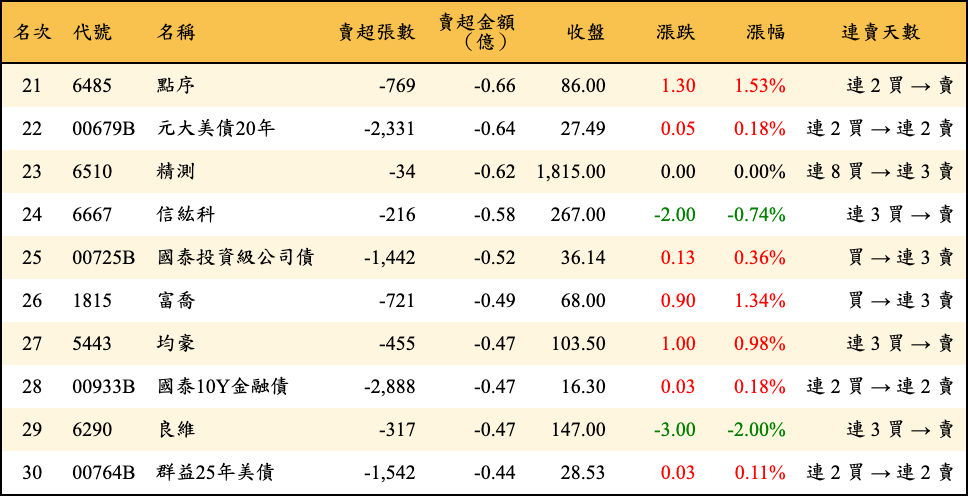 賣超張數及金額