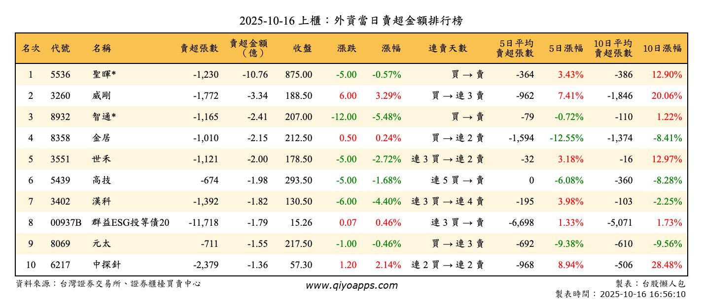 上櫃：外資當日賣超金額排行榜