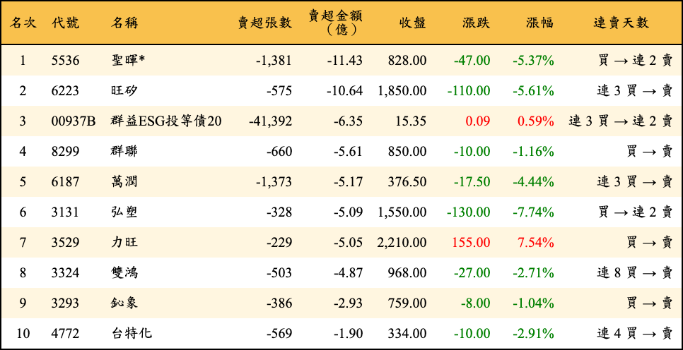 賣超張數及金額