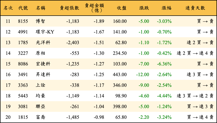 賣超張數及金額