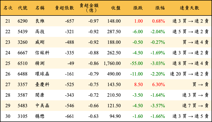 賣超張數及金額