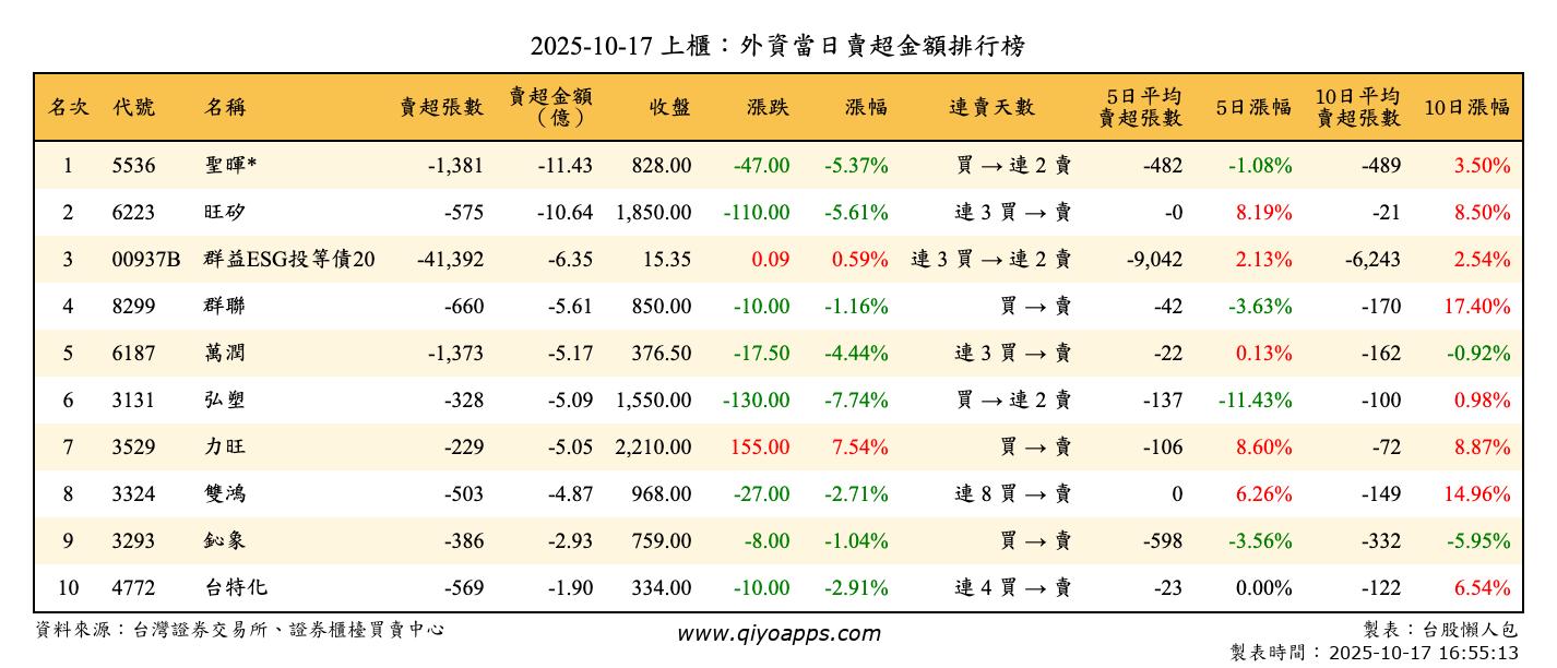 上櫃：外資當日賣超金額排行榜