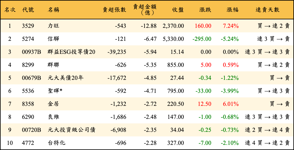 賣超張數及金額