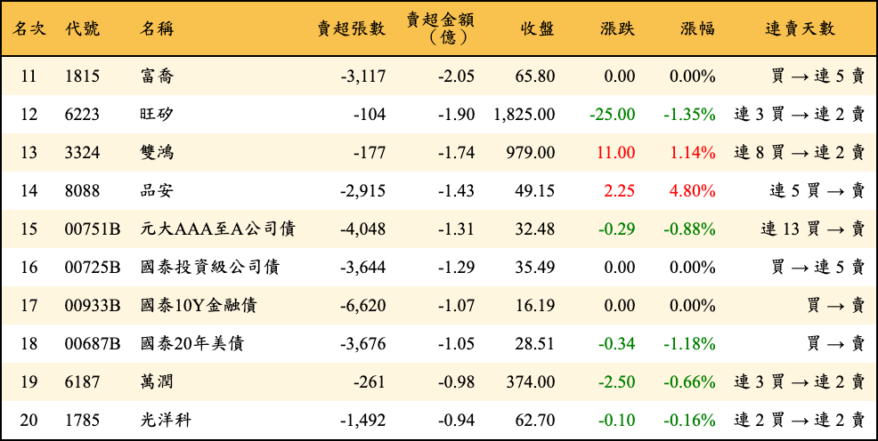 賣超張數及金額