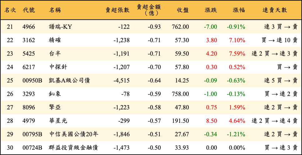 賣超張數及金額