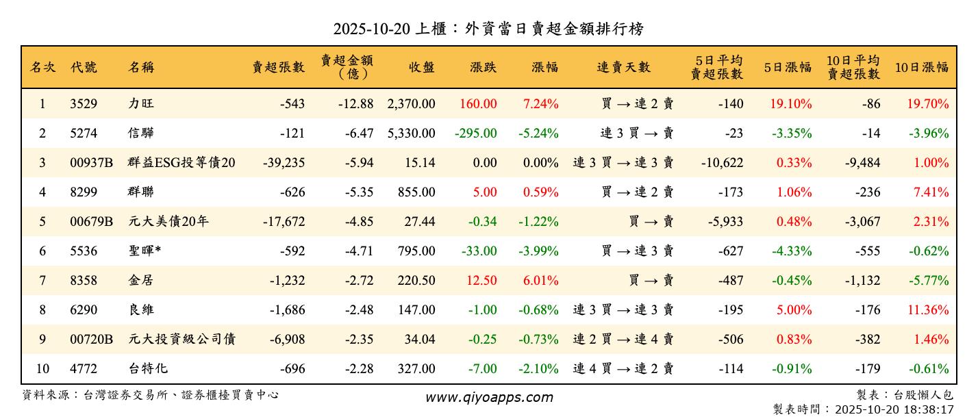 上櫃：外資當日賣超金額排行榜