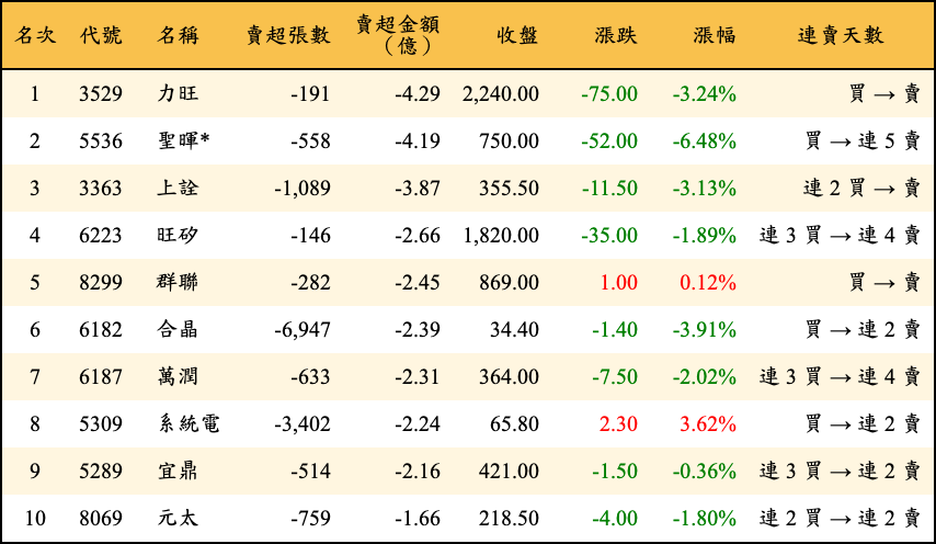 賣超張數及金額