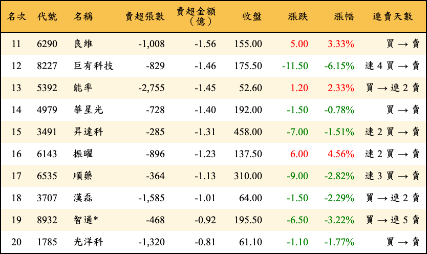 賣超張數及金額