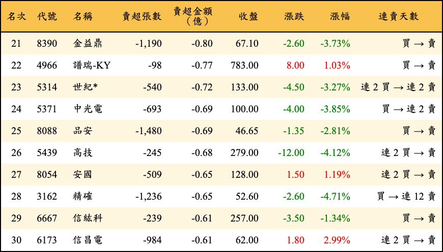 賣超張數及金額