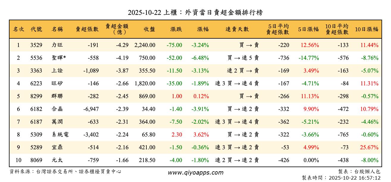 上櫃：外資當日賣超金額排行榜