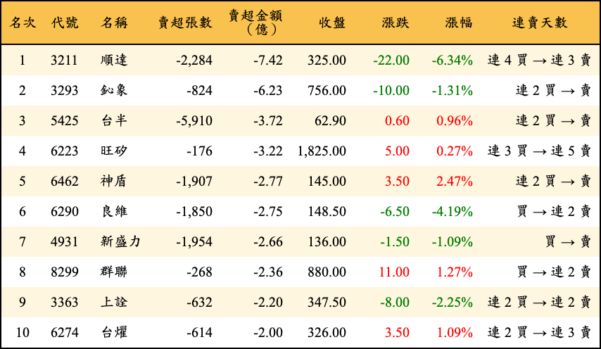 賣超張數及金額