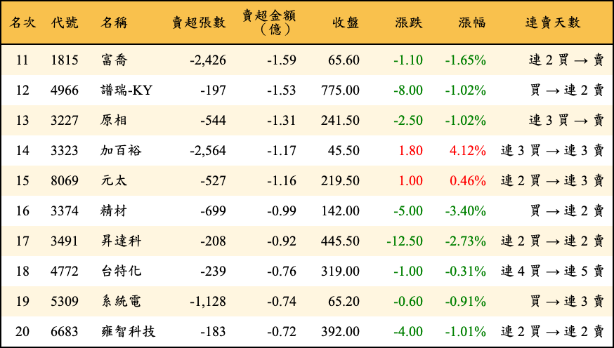 賣超張數及金額
