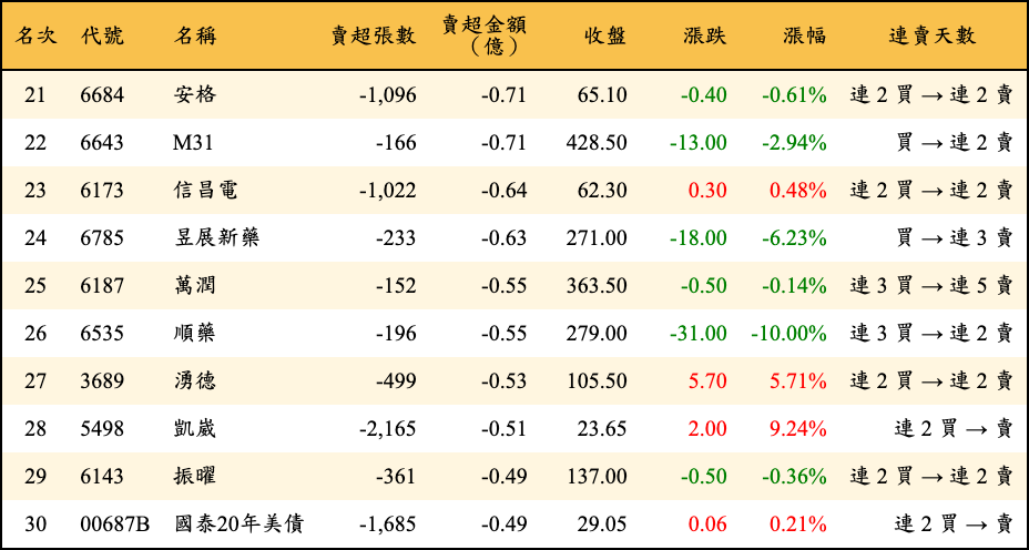 賣超張數及金額