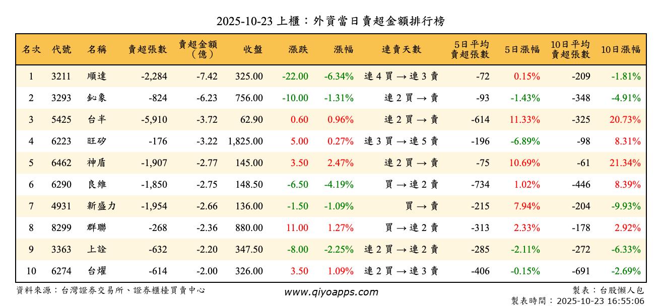 上櫃：外資當日賣超金額排行榜