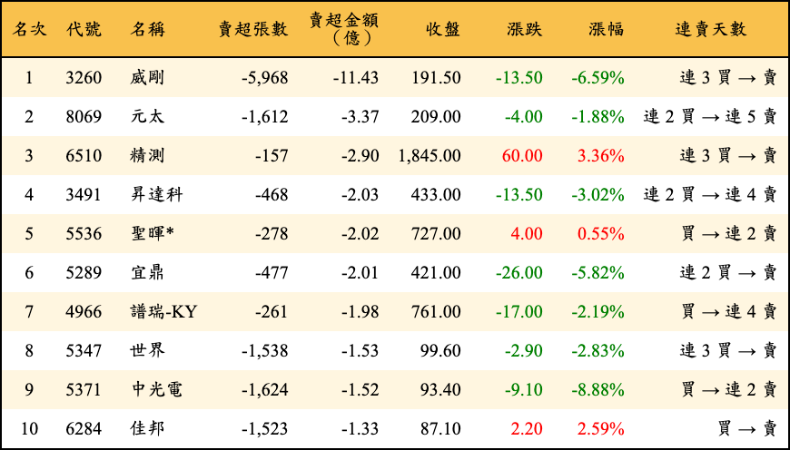 賣超張數及金額